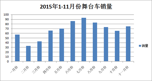 流动舞台车2015年1-11月份综合销量分析