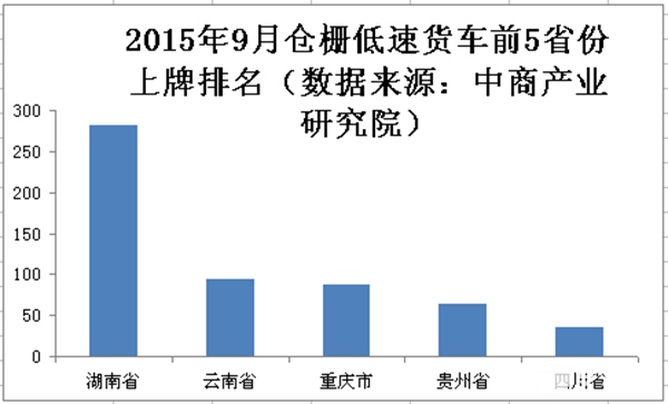 2015年中国仓栅车9月省份上牌量排名数据分析