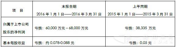 中联重科一季度预亏6-6.8亿元