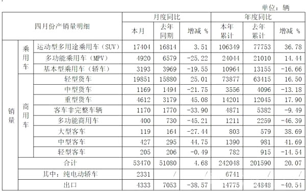 江淮汽车2016年4月销量报表出炉
