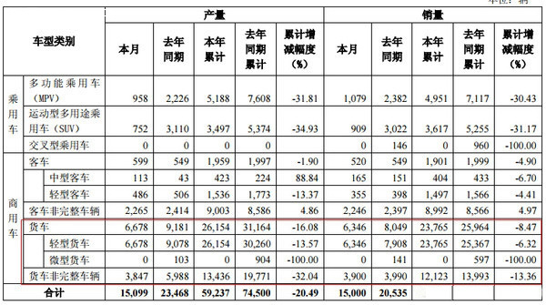 东风汽车2016年4月产销量报表出炉