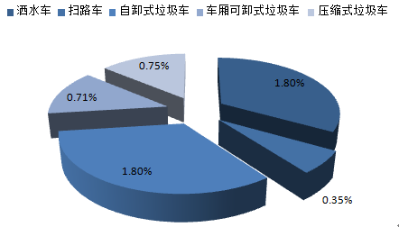 2016年環(huán)衛(wèi)車行業(yè)發(fā)展現(xiàn)狀及未來(lái)發(fā)展趨勢(shì)分析