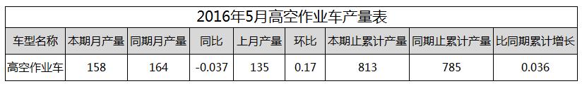 2016年5月高空作业车产量达158台