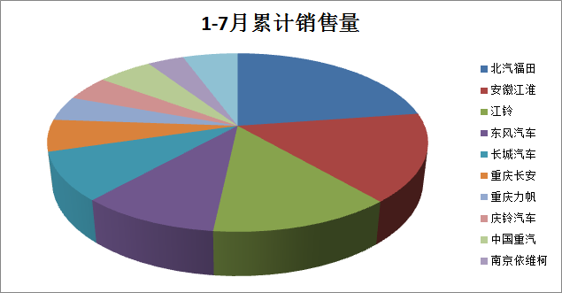 2016年1-7月轻卡总销量排行分析 福田稳居第一