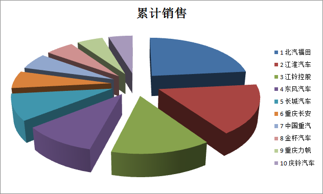 2016年1-8月累計輕卡企業(yè)TOP10銷售情況分析