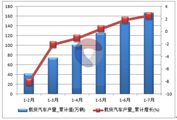 2016年1-7月全國載貨汽車產(chǎn)量統(tǒng)計表