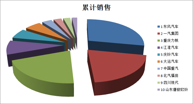 2016年1-8月累計中卡企業(yè)TOP10銷售情況 東風汽車拔得頭籌