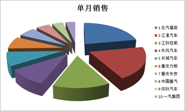 2016年8月輕卡企業(yè)TOP10銷售排行榜大揭秘