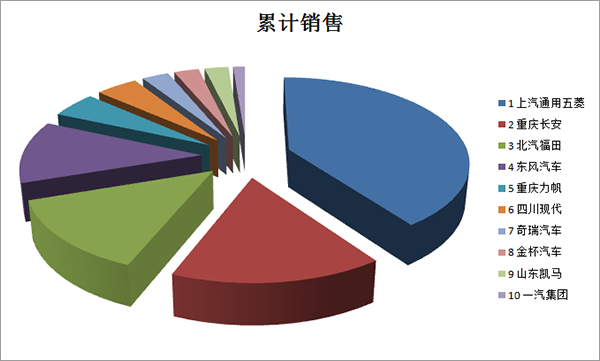 2016年1-8月累計微卡企業(yè)TOP10銷售情況分析