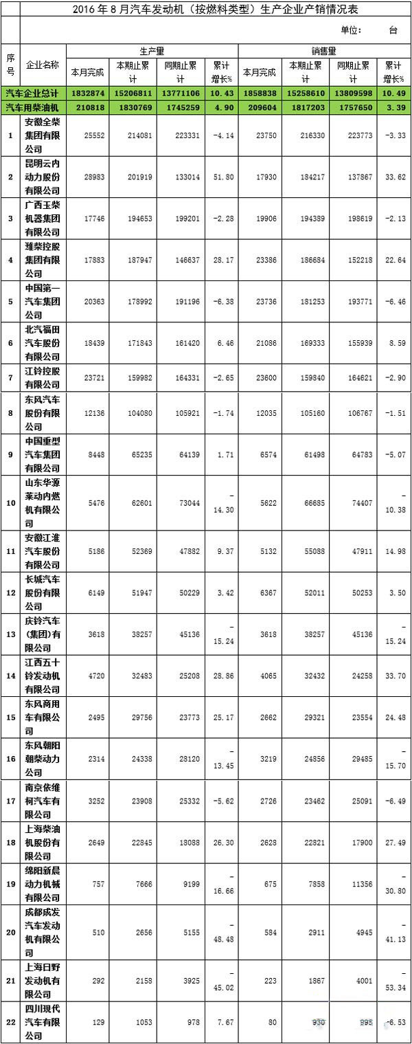 2016年8月汽車發(fā)動機（柴油機）生產(chǎn)企業(yè)產(chǎn)銷情況