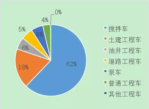 分析上一年我國工程車的市場份額