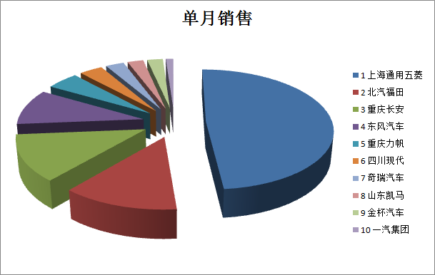 2016年8月微卡企業(yè)TOP10銷售情況分析