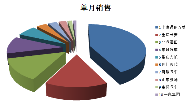 2016年9月微卡企業(yè)top10銷售情況