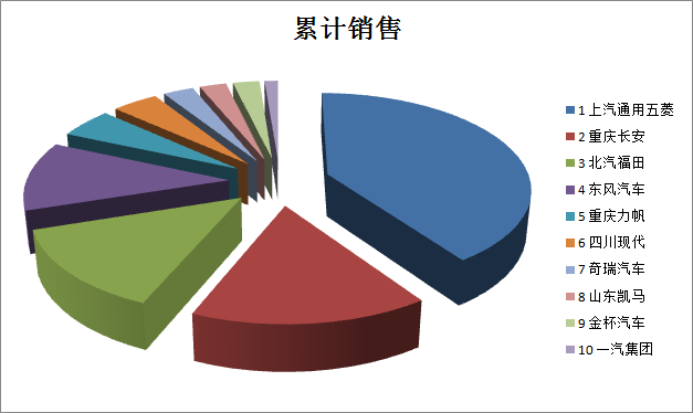 2016年1-9月累計微卡企業(yè)top10銷售排行榜