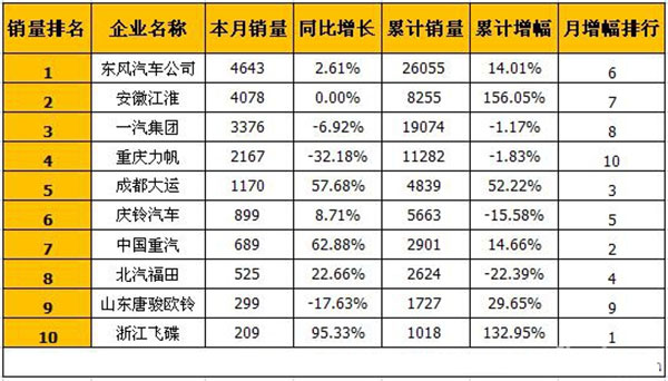 2016年5月中型卡車企業(yè)銷量前十排名：東風(fēng)領(lǐng)先