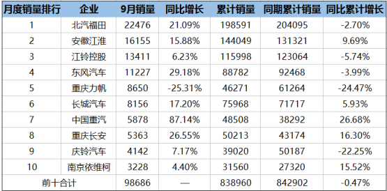 九月輕卡市場江淮成“最大贏家”