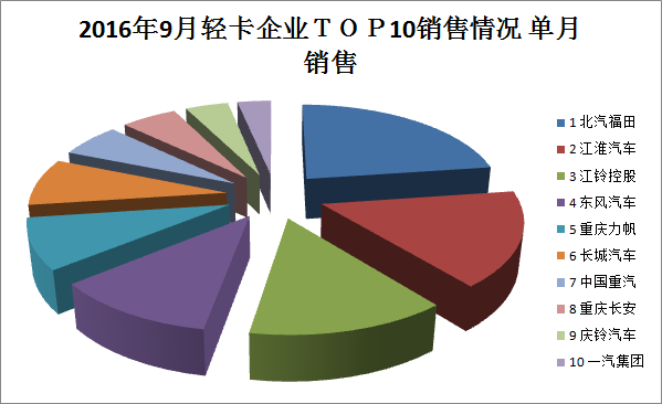 2016年9月輕卡企業(yè)top10銷售情況分析