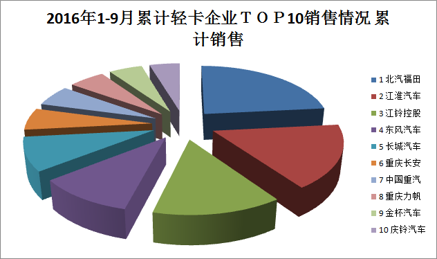 2016年1-9月累計(jì)輕卡企業(yè)top10銷售情況分析