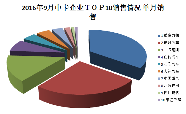 2016年9月中卡企業(yè)銷售情況分析 重慶力帆穩(wěn)居第一