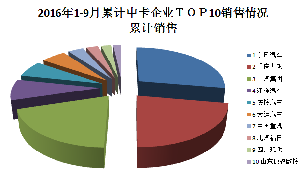 2016年1-9月累計(jì)中卡銷量情況 東風(fēng)汽車依舊是王者