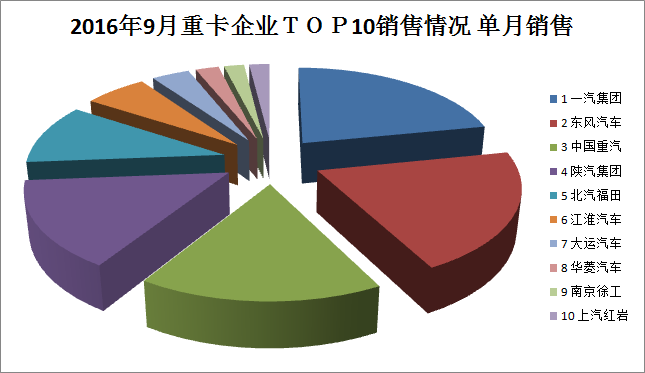 2016年9月重卡企業(yè)top10銷售情況分析