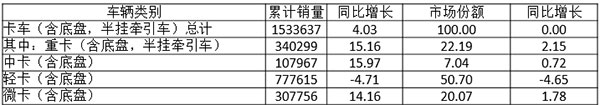 2016年上半年我國(guó)卡車總體銷售態(tài)勢(shì)分析