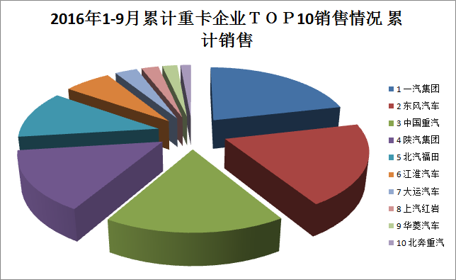 2016年1-9月累計(jì)重卡企業(yè)銷售top10排行榜 一汽集團(tuán)居榜首