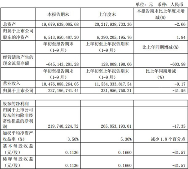 東風(fēng)汽車第三季度報(bào)表出爐 凈利2.27億業(yè)績(jī)下滑