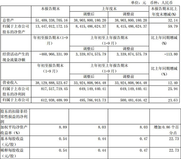 江淮汽車第三季度業(yè)績佳 凈利8.18億同比增長26%