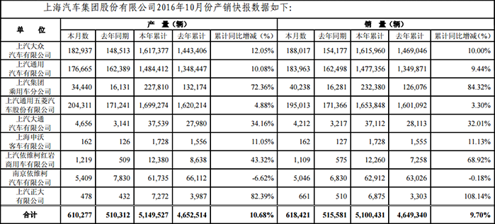 數(shù)據(jù)快報(bào)：上汽2016年10月份銷量62萬輛 紅巖同比增長92.87%