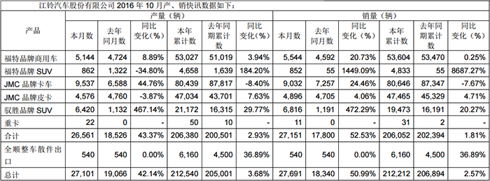 江鈴汽車2016年10月產(chǎn)銷數(shù)據(jù)快報(bào) 月銷2.7萬同比增長50.99%