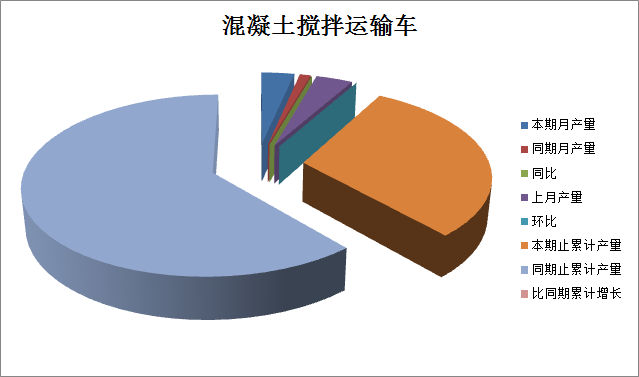 2016年8月份混凝土搅拌运输车产量统计分析