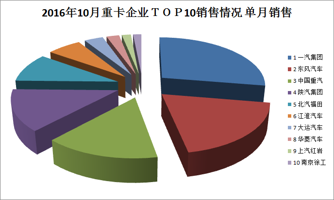 2016年10月重卡企業(yè)top10銷售情況分析