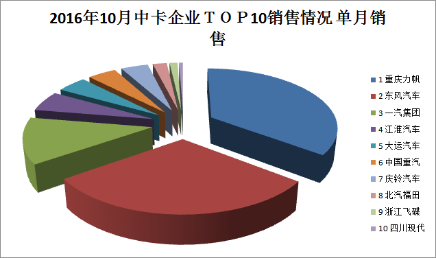 2016年10月中卡企業(yè)月銷量前十排行 重慶力帆居第一