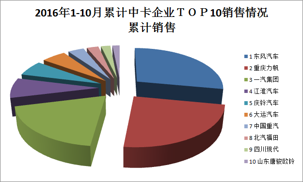 2016年1-10月累計中卡銷售前十企業(yè)排行榜出爐 東風(fēng)汽車冠壓群雄