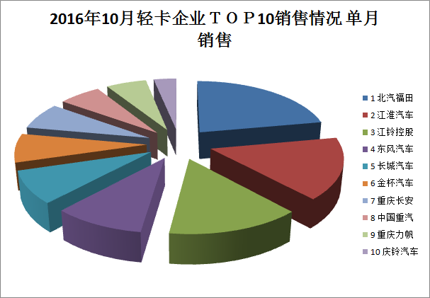 2016年10月輕卡企業(yè)top10銷售情況分析