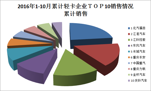 2016年1-10月累計輕卡企業(yè)top10銷售情況分析