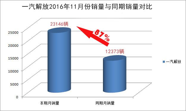 一汽解放2016年11月份中重卡銷量達23146輛 同比增長87%