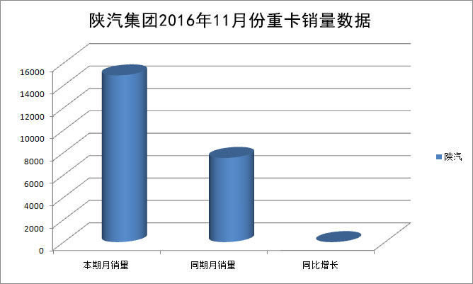 陜汽2016年11月份的重卡銷量達(dá)1.49萬輛 同比增長98%