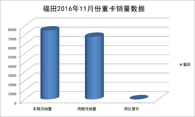 福田2016年11月份的重卡銷量達(dá)7500輛 同比增長(zhǎng)10%