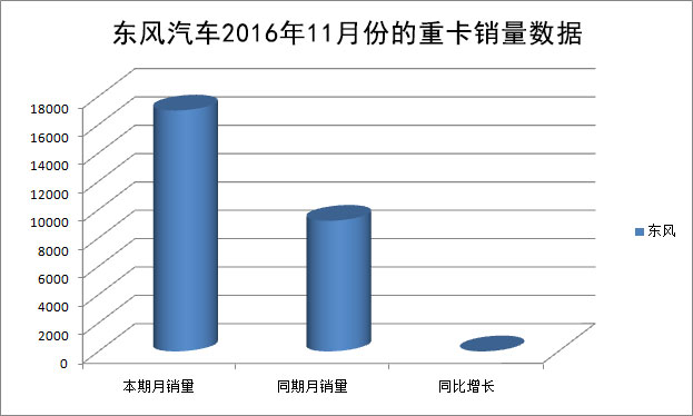 東風(fēng)2016年11月份的重卡銷量達(dá)1.7萬輛 同比增長84%