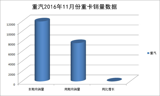 中國重汽2016年11月份的重卡銷量達(dá)1.2萬輛 同比增長57%