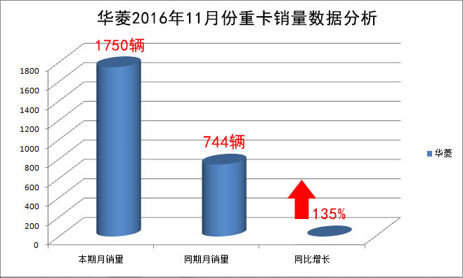 華菱2016年11月份的重卡銷量達(dá)1750輛 同比增長(zhǎng)135%