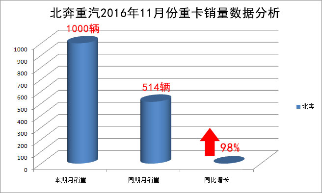 北奔重汽2016年11月份的重卡銷量達(dá)1000輛 同比增長98%