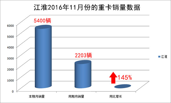 江淮2016年11月份的重卡銷量達(dá)5400輛 同比增長(zhǎng)145%