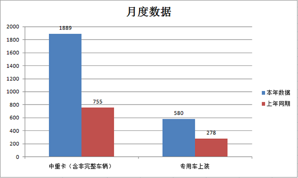 2016年11月 華菱中重卡產(chǎn)量同比增長150.2%