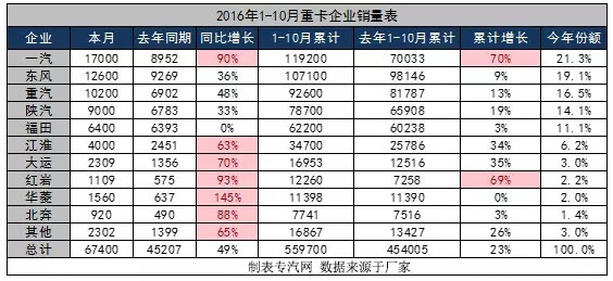 重卡11月環(huán)比繼續(xù)改善 四季度業(yè)績或持續(xù)增長