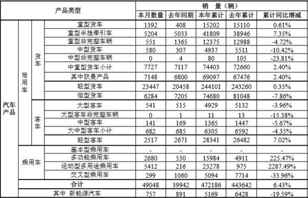 2016年11月 福田貨車(chē)類累計(jì)銷(xiāo)量達(dá)52333輛