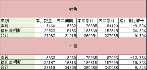 2016年1-11月 福田發(fā)動(dòng)機(jī)累計(jì)銷量破26萬(wàn)臺(tái)