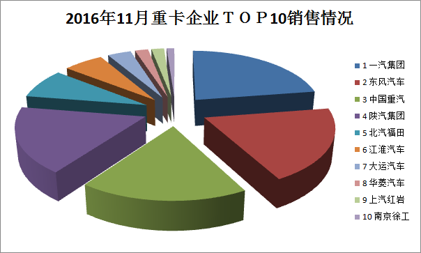 重卡企業(yè)2016年11月top10銷售情況出爐 一汽集團(tuán)位居榜首